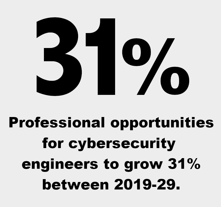 31 percent growth. Professional opportunities for cybersecurity engineers to grow is 31% between 2019-29.