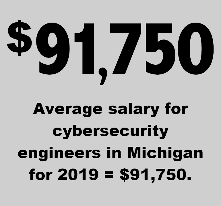 91,750 dollars. Average salary for cybersecurity engineers in Michigan for 2019 was $91,750.