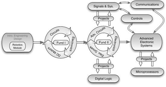 Figure X: Electrical Engineering Spiral Curriculum