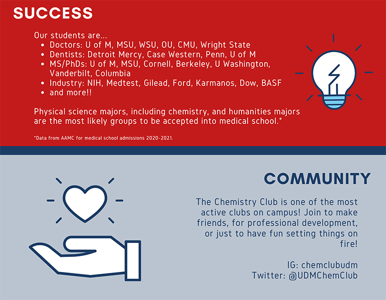 Chem/Bio Chem infographic: Success, Our students are Doctors at U of M, MSU, WSU, OU, CMU, Wright State and more. They are Dentists at Detroit Mercy, Case Western, Penn, and U of M. They are MS/PhDs at U of M, MSU, Cornell, Berkeley, U Washington, Vanderbilt, and Columbia. They are out in the industry, including NIH, Medtest, Gilead, Ford, Karmanos, Dow, BASF, and more. Physical science majors, including chemistry, and humanities majors are the most likely groups to be accepted into medical school.  This Data from AAMC for medical school admissions 2020-2021. This department values community: The Chemistry Club is one of the most active clubs on campus! Join to make friends, for professional development, or just to have fun setting things on fire! Follow on Instagram at chemclubudm or on Twitter at UDMChemClub.