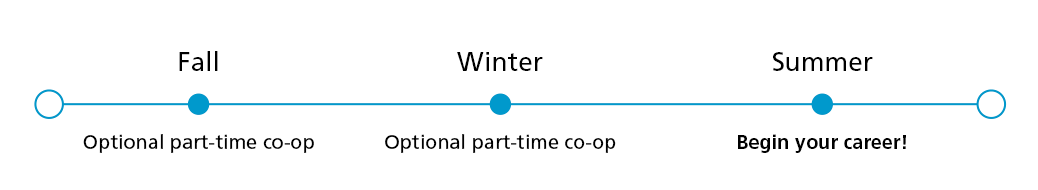 Year 4 Fall,optional part time co-op, Winter, optional part time co-op, summer, make up co-op if necessary